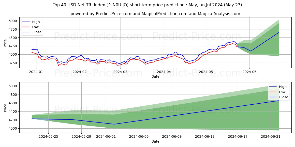 Top 40 Net TRI Index short term price prediction: May,Jun,Jul 2024|^JN0U.JO: 5,586.36$